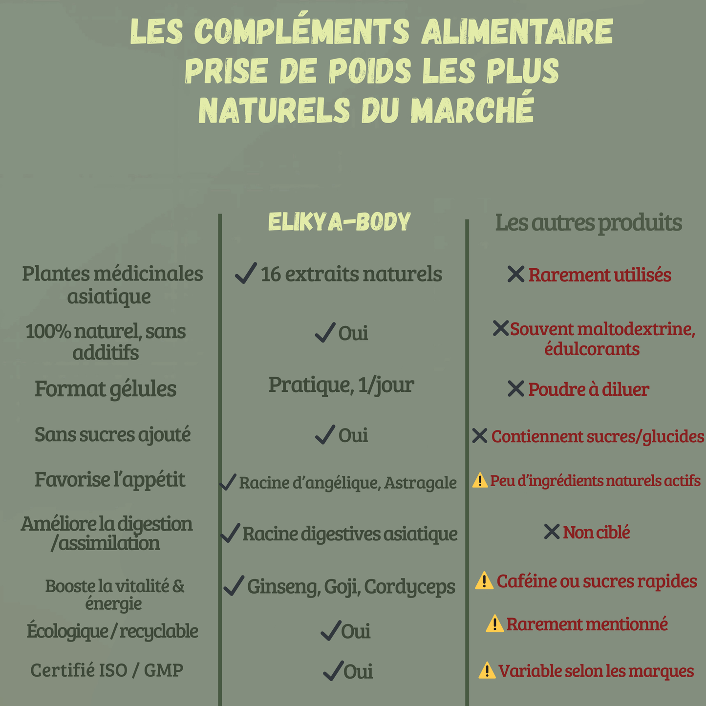 Complément alimentaire Prise de poids